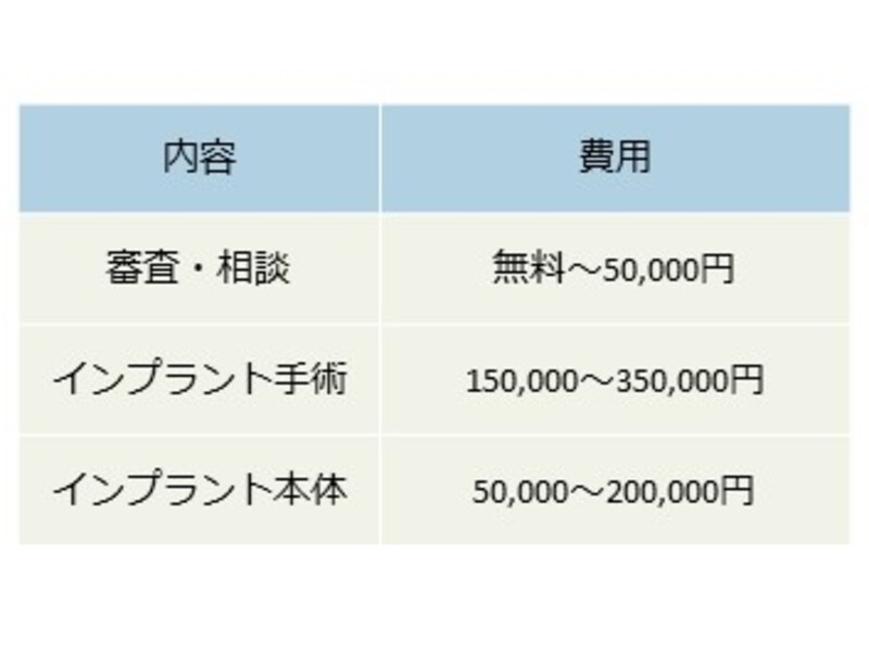 インプラントっていくらくらいかかる？